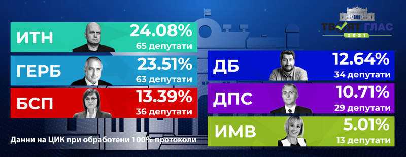 ЦИК обяви мандатите: Коя партия колко депутати и от кой район има