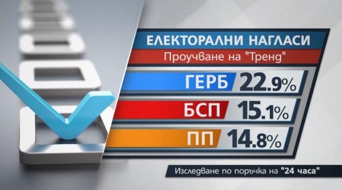 Проучването на „Тренд“: ГЕРБ води с близо 8% пред БСП