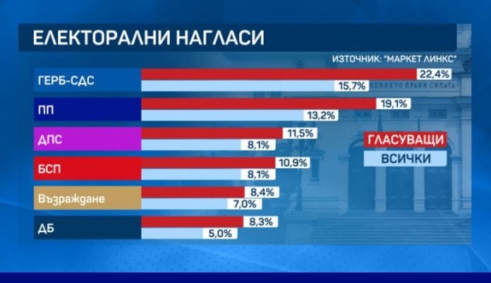 „Маркет линкс“: Шест сигурни партии влизат в 48-ото НС